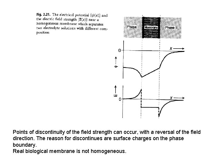 Points of discontinuity of the field strength can occur, with a reversal of the