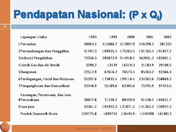 Pendapatan Nasional: (P x Qi) 17 Lapangan Usaha 1993 1999 2000 2001 2002 281325