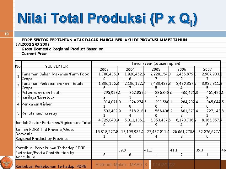 Nilai Total Produksi (P x Qi) 19 PDRB SEKTOR PERTANIAN ATAS DASAR HARGA BERLAKU