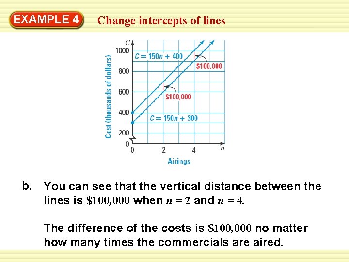 EXAMPLE 4 Change intercepts of lines b. You can see that the vertical distance