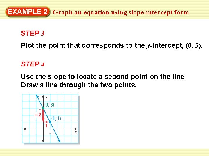 EXAMPLE 2 Graph an equation using slope-intercept form STEP 3 Plot the point that