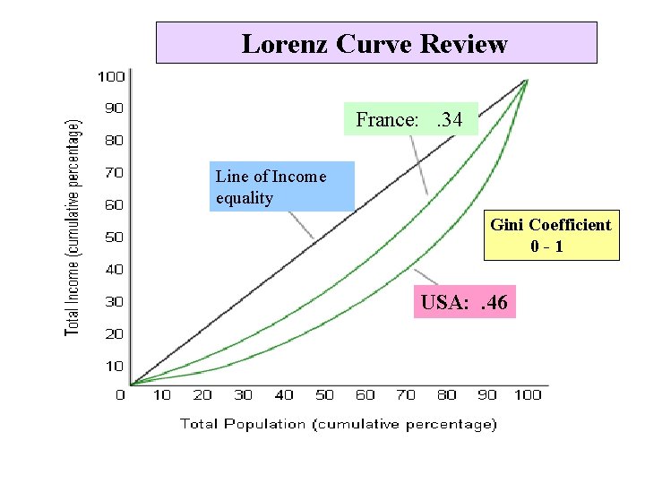 Lorenz Curve Review France: . 34 Line of Income equality Gini Coefficient 0 -1