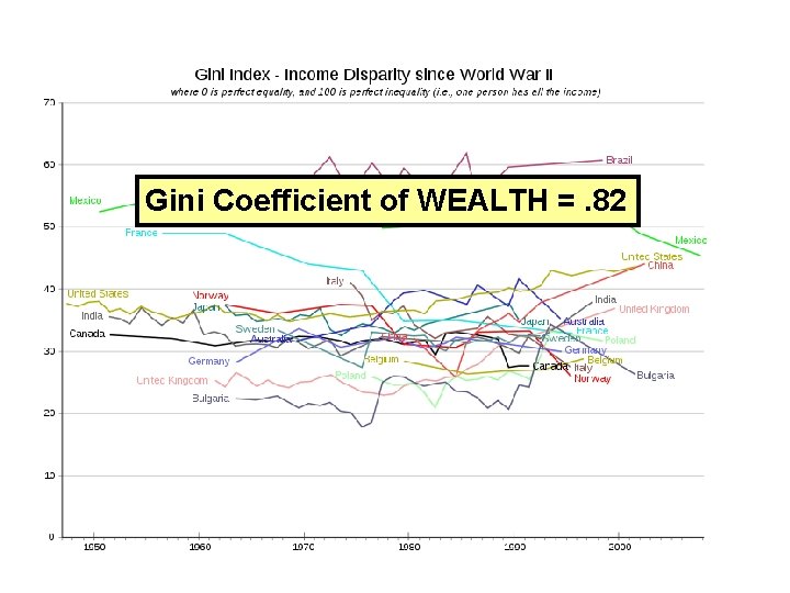 Gini Coefficient of WEALTH =. 82 