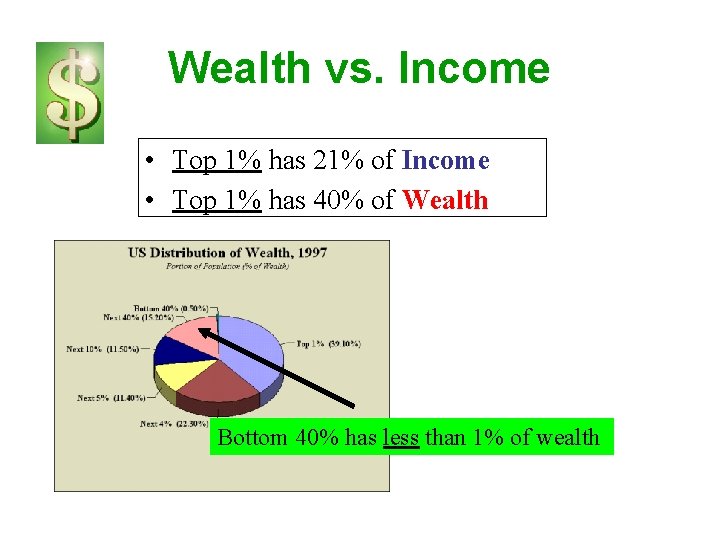 Wealth vs. Income • Top 1% has 21% of Income • Top 1% has