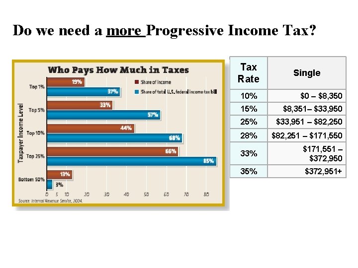 Do we need a more Progressive Income Tax? Tax Rate Single 10% $0 –