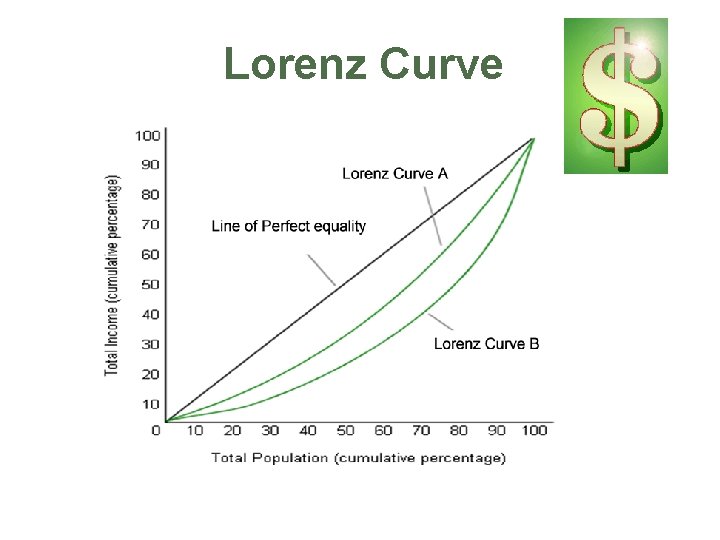 Lorenz Curve 