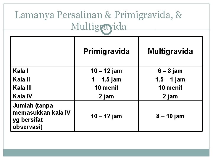 Lamanya Persalinan & Primigravida, & Multigravida Primigravida Multigravida Kala III Kala IV 10 –