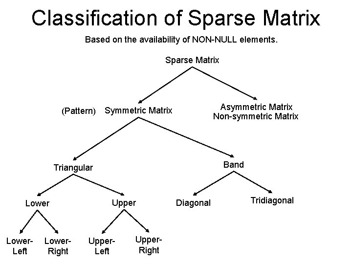Classification of Sparse Matrix Based on the availability of NON-NULL elements. Sparse Matrix Asymmetric