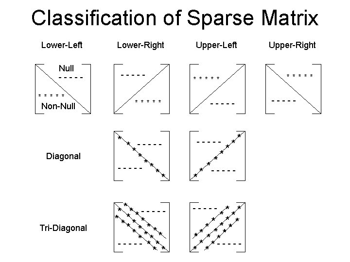Classification of Sparse Matrix Lower-Left Null ----***** Non-Null Diagonal Tri-Diagonal Lower-Right ----- Upper-Left *