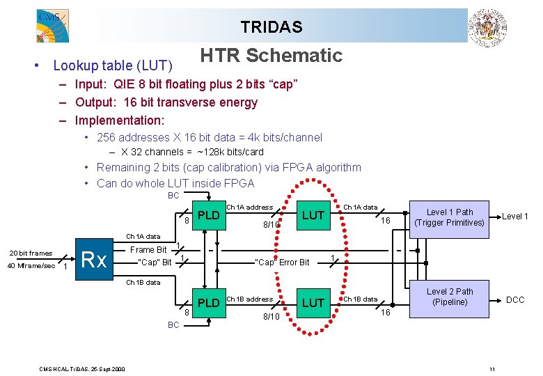 TRIDAS HTR Schematic • Lookup table (LUT) – Input: QIE 8 bit floating plus