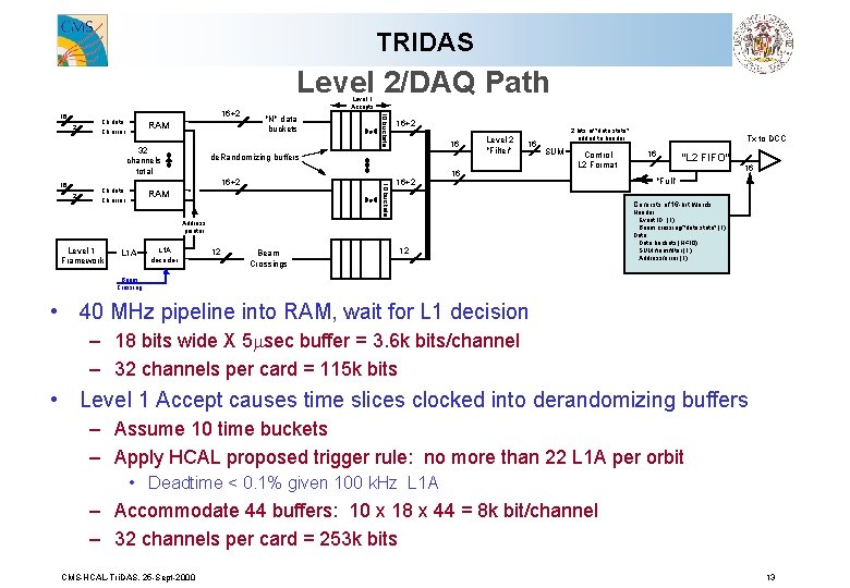 TRIDAS Level 2/DAQ Path 2 Ch data Ch error RAM 32 channels total 2