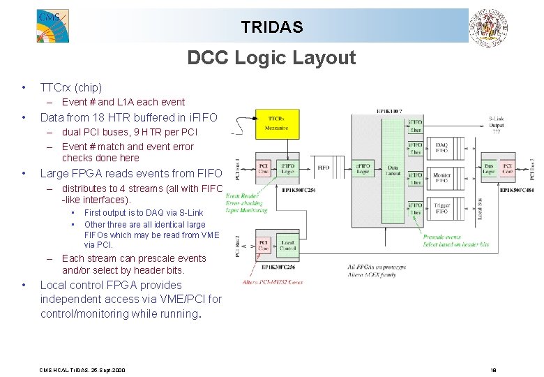 TRIDAS DCC Logic Layout • TTCrx (chip) – Event # and L 1 A