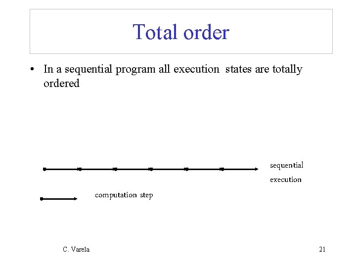 Total order • In a sequential program all execution states are totally ordered computation