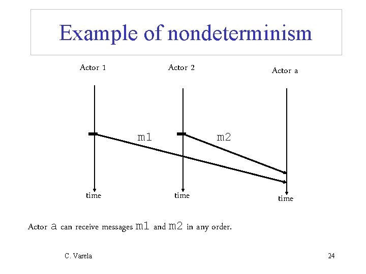 Example of nondeterminism Actor 1 Actor 2 m 1 time Actor a m 2