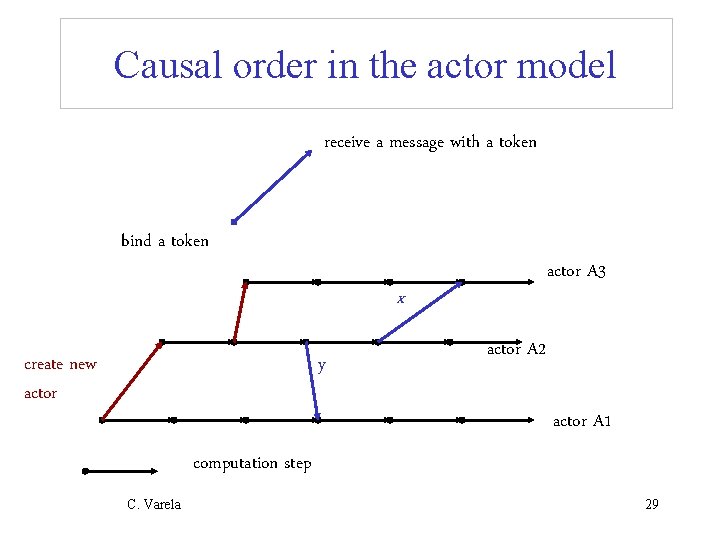 Causal order in the actor model receive a message with a token bind a