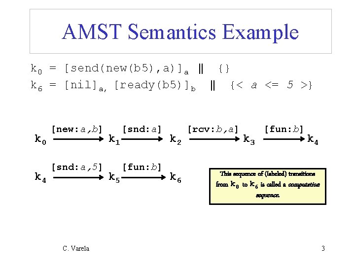 AMST Semantics Example k 0 = [send(new(b 5), a)]a || {} k 6 =