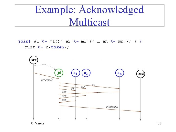 Example: Acknowledged Multicast join{ a 1 <- m 1(); a 2 <- m 2();