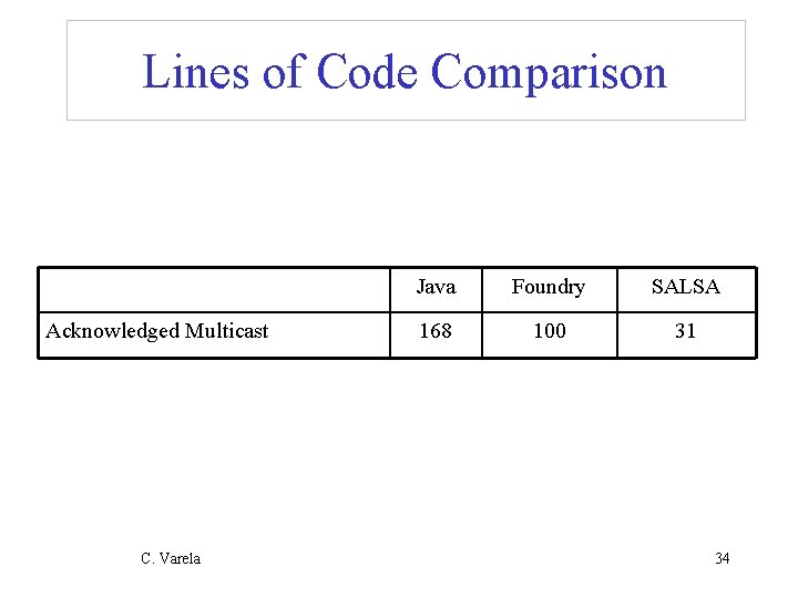 Lines of Code Comparison Acknowledged Multicast C. Varela Java Foundry SALSA 168 100 31