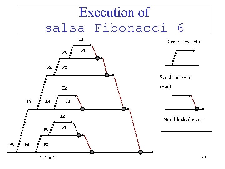 Execution of salsa Fibonacci 6 F 2 F 3 F 4 F 2 F