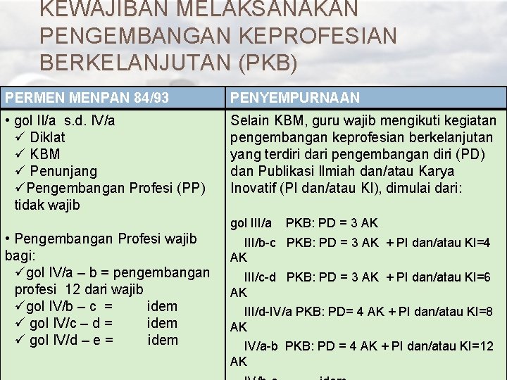 KEWAJIBAN MELAKSANAKAN PENGEMBANGAN KEPROFESIAN BERKELANJUTAN (PKB) PERMEN MENPAN 84/93 PENYEMPURNAAN • gol II/a s.