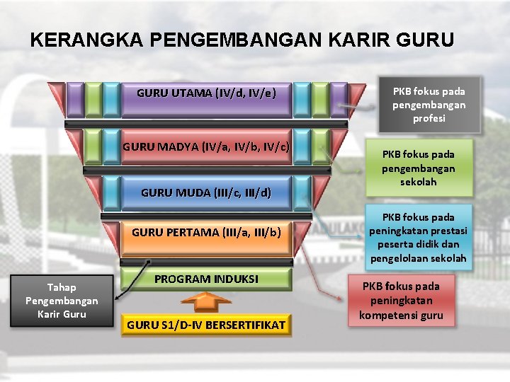 KERANGKA PENGEMBANGAN KARIR GURU UTAMA (IV/d, IV/e) GURU MADYA (IV/a, IV/b, IV/c) GURU MUDA