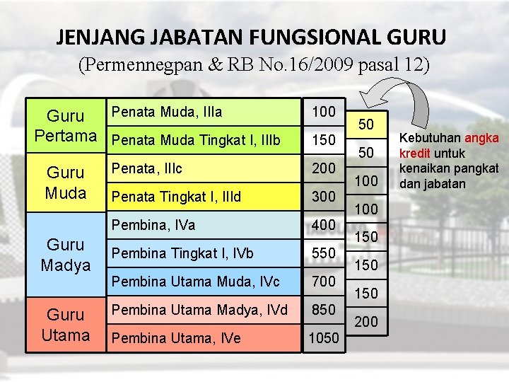 JENJANG JABATAN FUNGSIONAL GURU (Permennegpan & RB No. 16/2009 pasal 12) Penata Muda, IIIa