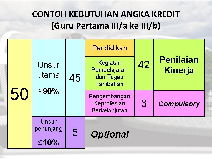 CONTOH KEBUTUHAN ANGKA KREDIT (Guru Pertama III/a ke III/b) Pendidikan Unsur utama 50 45