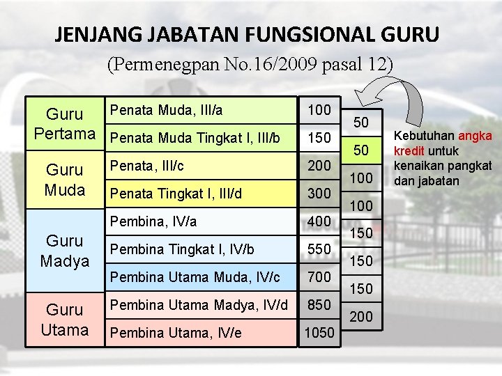 JENJANG JABATAN FUNGSIONAL GURU (Permenegpan No. 16/2009 pasal 12) Penata Muda, III/a Guru Pertama