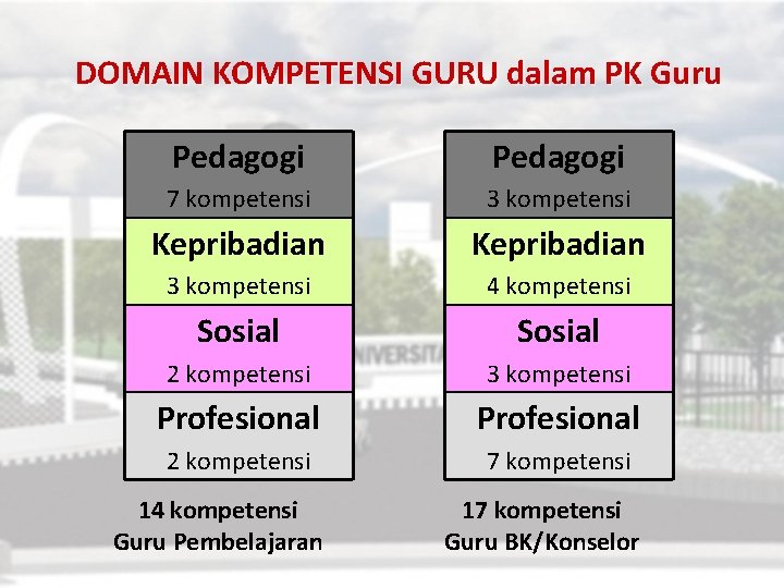 DOMAIN KOMPETENSI GURU dalam PK Guru Pedagogi 7 kompetensi 3 kompetensi Kepribadian 3 kompetensi