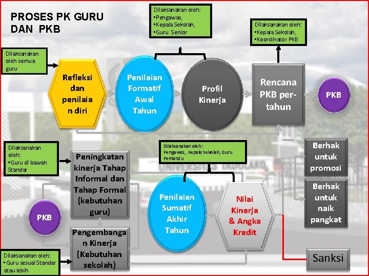 PROSES PK GURU DAN PKB Dilaksanakan oleh semua guru Dilaksanakan oleh: • Guru di