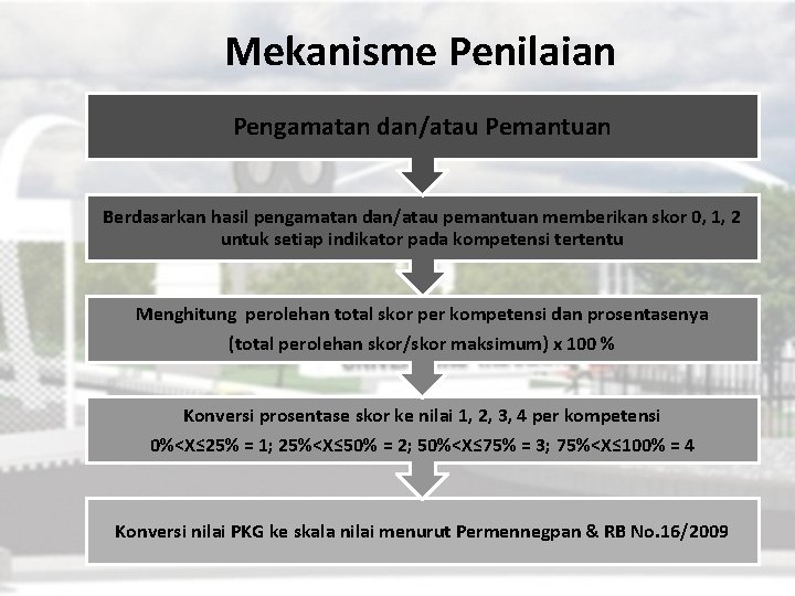 Mekanisme Penilaian Pengamatan dan/atau Pemantuan Berdasarkan hasil pengamatan dan/atau pemantuan memberikan skor 0, 1,