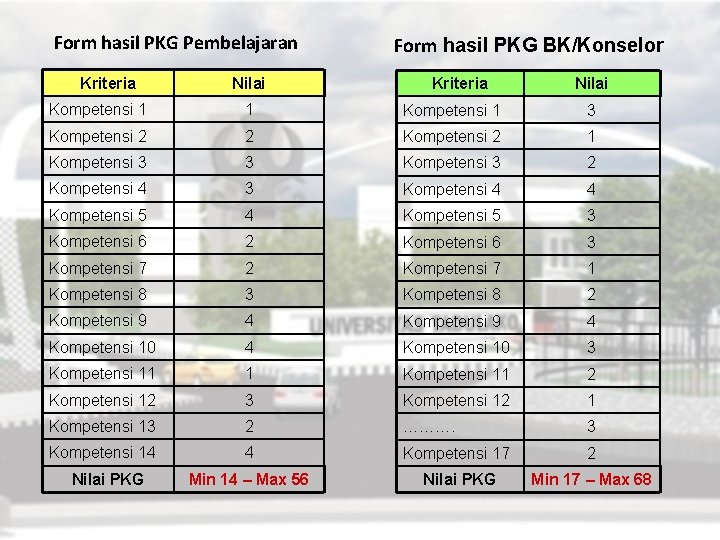 Form hasil PKG Pembelajaran Kriteria Nilai Form hasil PKG BK/Konselor Kriteria Nilai Kompetensi 1