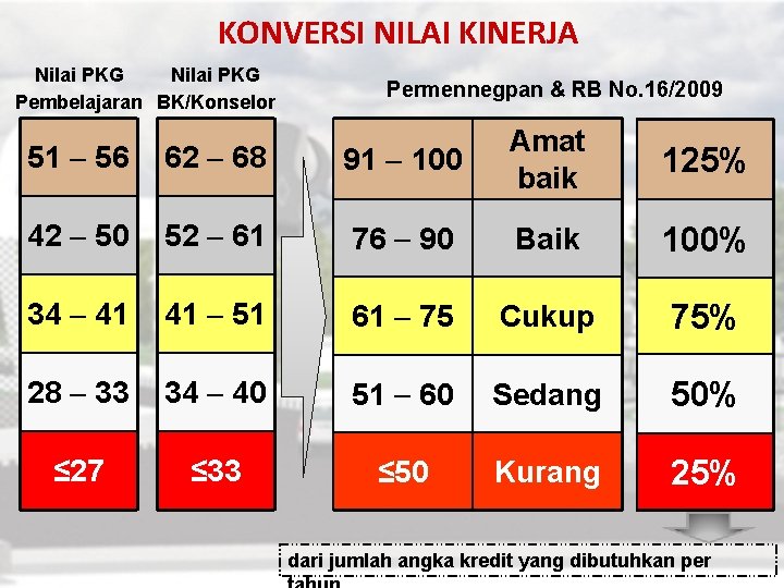 KONVERSI NILAI KINERJA Nilai PKG Pembelajaran BK/Konselor Permennegpan & RB No. 16/2009 51 56