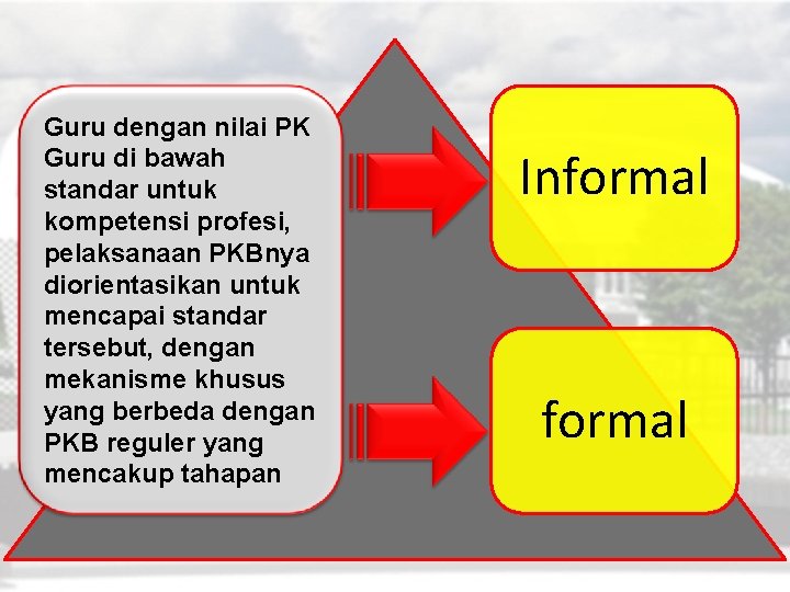 Guru dengan nilai PK Guru di bawah standar untuk kompetensi profesi, pelaksanaan PKBnya diorientasikan