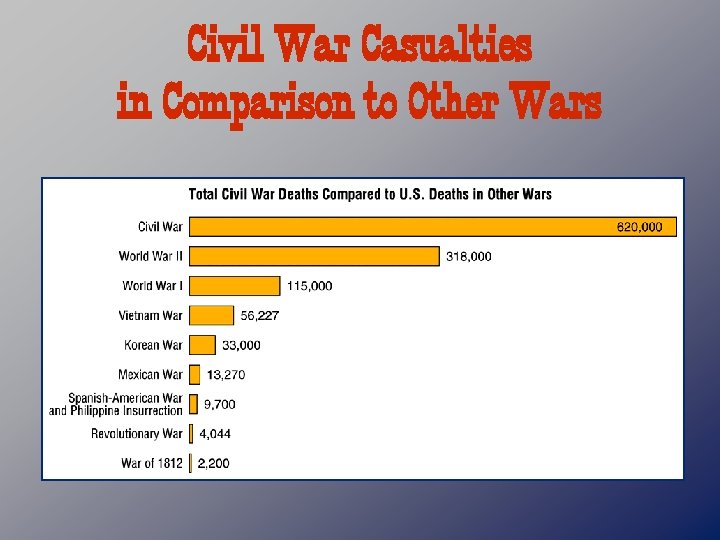 Civil War Casualties in Comparison to Other Wars 