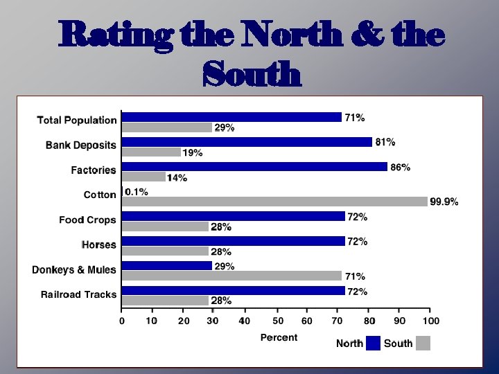 Rating the North & the South 
