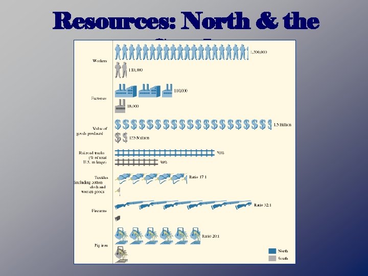 Resources: North & the South 