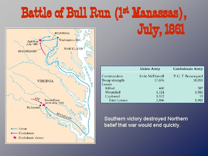 Battle of Bull Run st (1 Manassas), July, 1861 Southern victory destroyed Northern belief