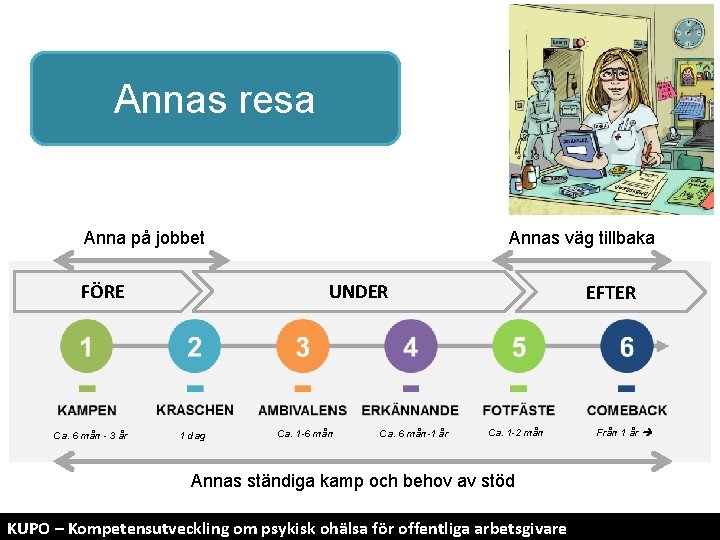 Annas resa Anna på jobbet FÖRE Ca. 6 mån - 3 år Annas väg