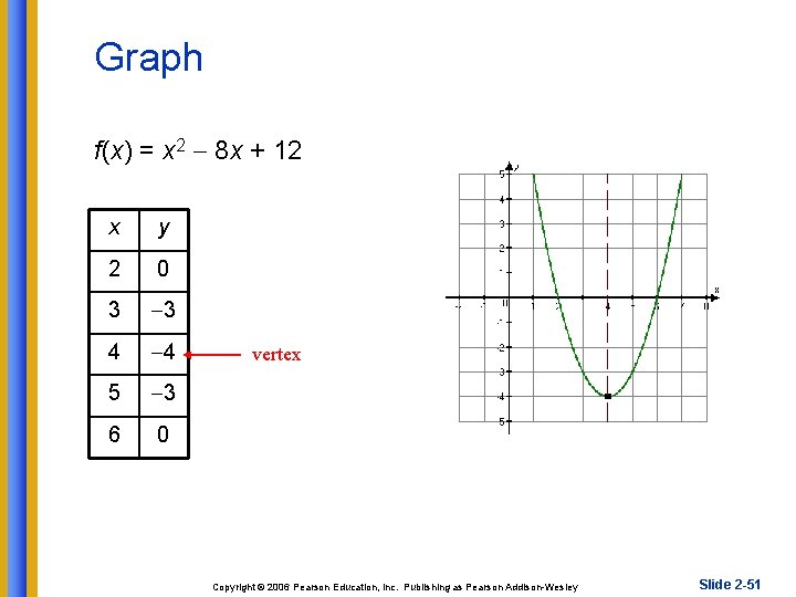 Graph f(x) = x 2 8 x + 12 x y 2 0 3