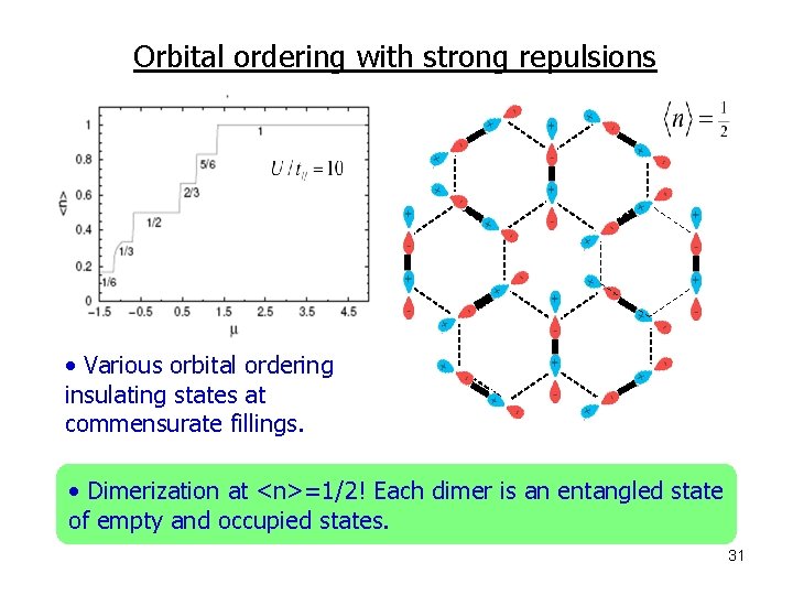 Orbital ordering with strong repulsions • Various orbital ordering insulating states at commensurate fillings.
