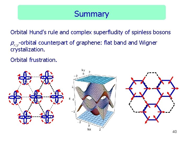 Summary Orbital Hund’s rule and complex superfludity of spinless bosons px, y-orbital counterpart of