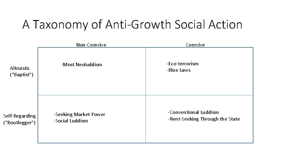 A Taxonomy of Anti-Growth Social Action Non-Coercive Altruistic (“Baptist”) Self-Regarding (“Bootlegger”) -Most Neoluddism -Seeking