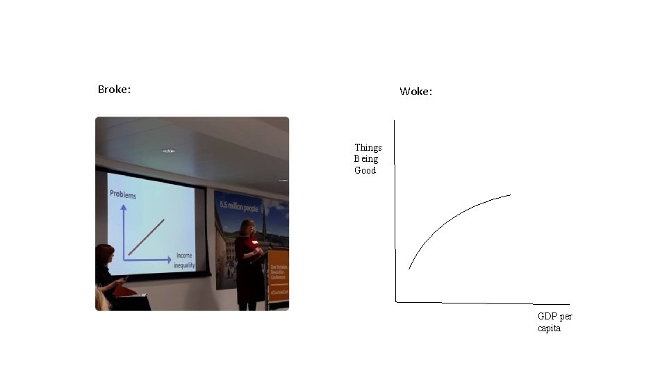 Broke: Woke: Things Being Good GDP per capita 