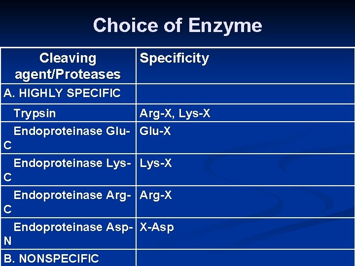 Choice of Enzyme Cleaving agent/Proteases Specificity A. HIGHLY SPECIFIC Trypsin Arg-X, Lys-X Endoproteinase Glu-X