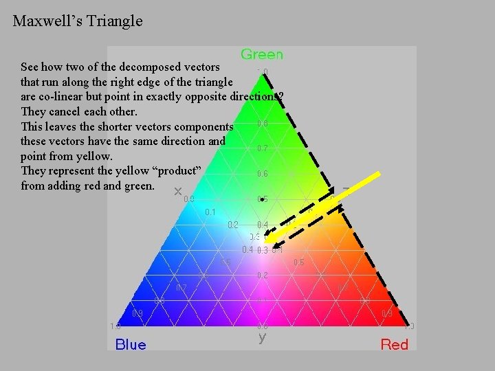 Maxwell’s Triangle See how two of the decomposed vectors that run along the right