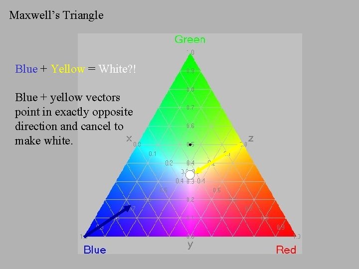 Maxwell’s Triangle Blue + Yellow = White? ! Blue + yellow vectors point in