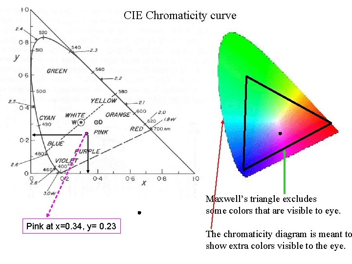CIE Chromaticity curve Maxwell’s triangle excludes some colors that are visible to eye. Pink