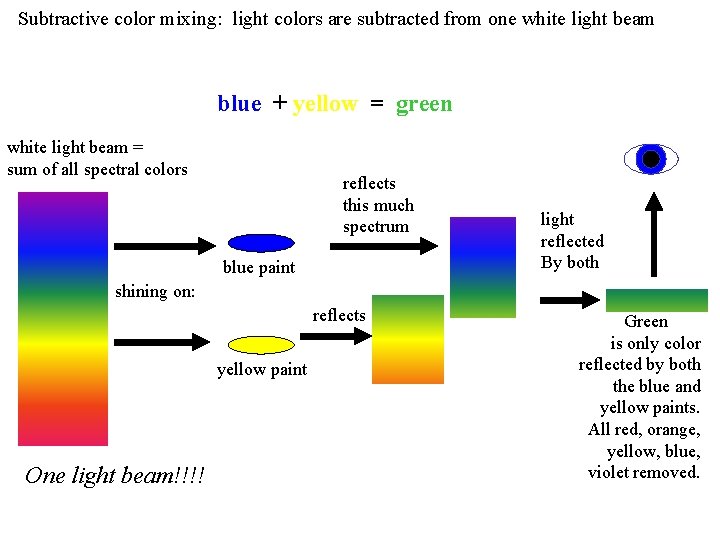 Subtractive color mixing: light colors are subtracted from one white light beam blue +