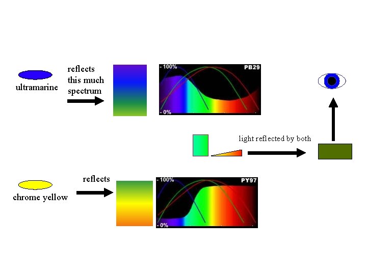 ultramarine reflects this much spectrum light reflected by both reflects chrome yellow 